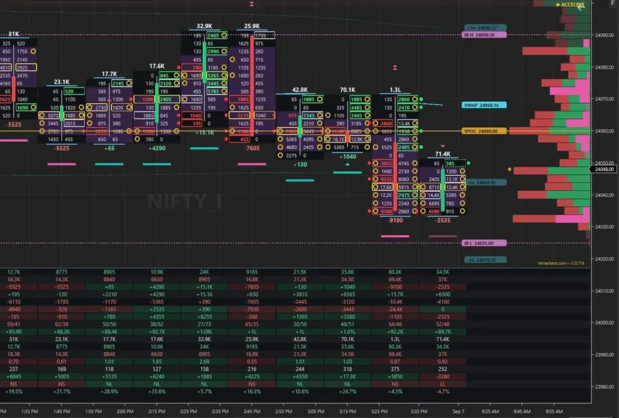 Mirra Advanced Order Flow footprint chart on NinjaTrader 8