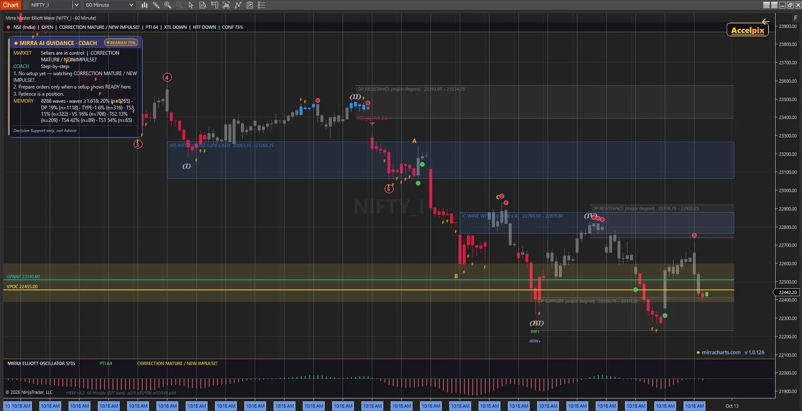 Mirra Master Elliott Wave on NIFTY 60-minute — AI Coach mode