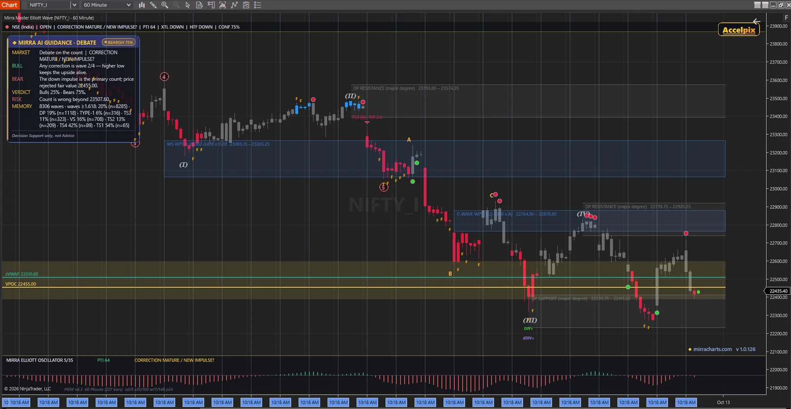 Mirra Master Elliott Wave on NIFTY 60-minute — AI Debate mode
