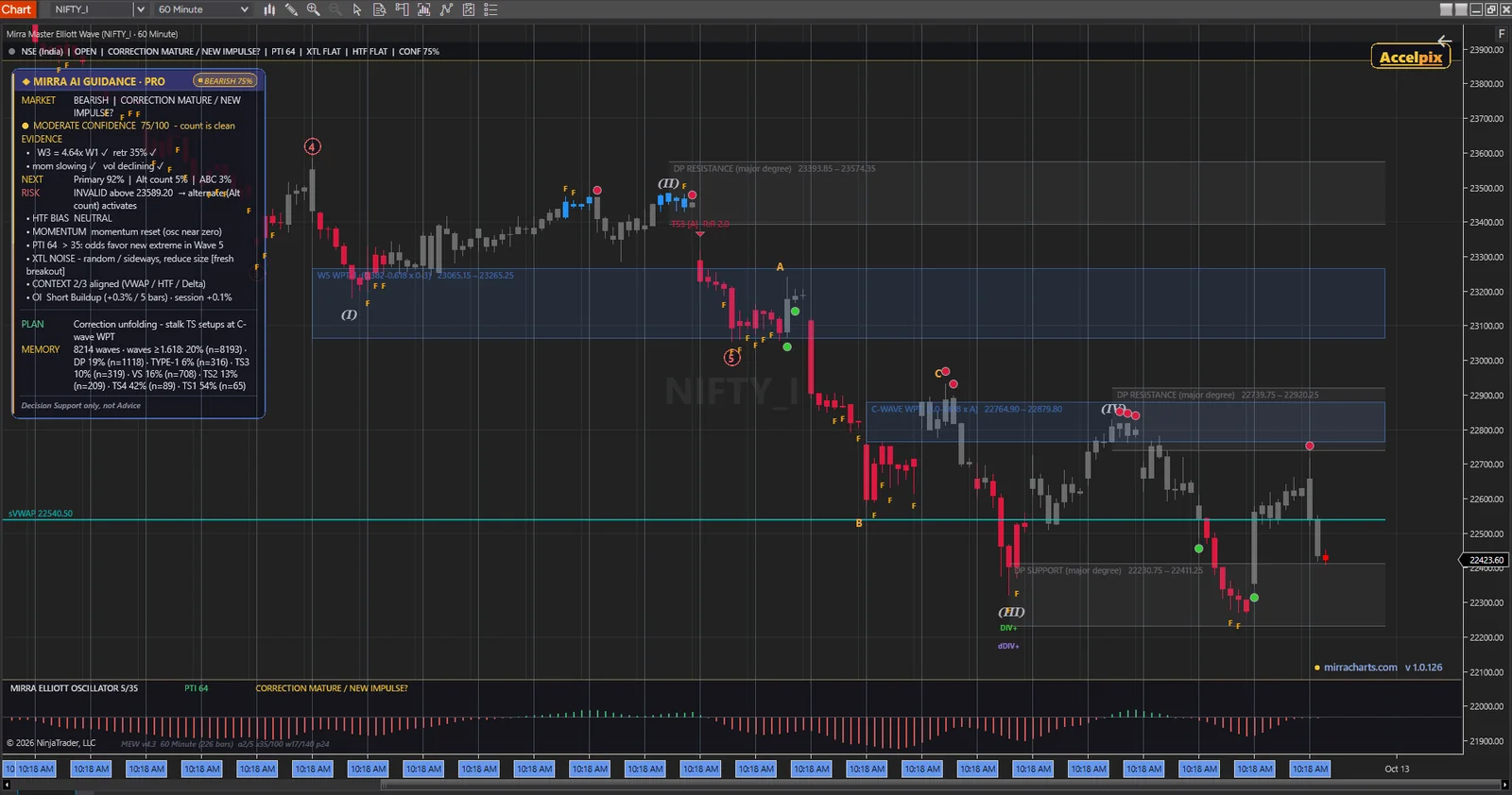 Mirra Master Elliott Wave on NIFTY 60-minute — AI Pro mode