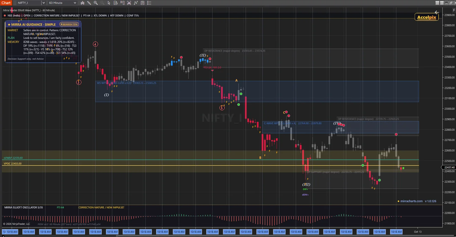 Mirra Master Elliott Wave on NIFTY 60-minute — AI Simple mode